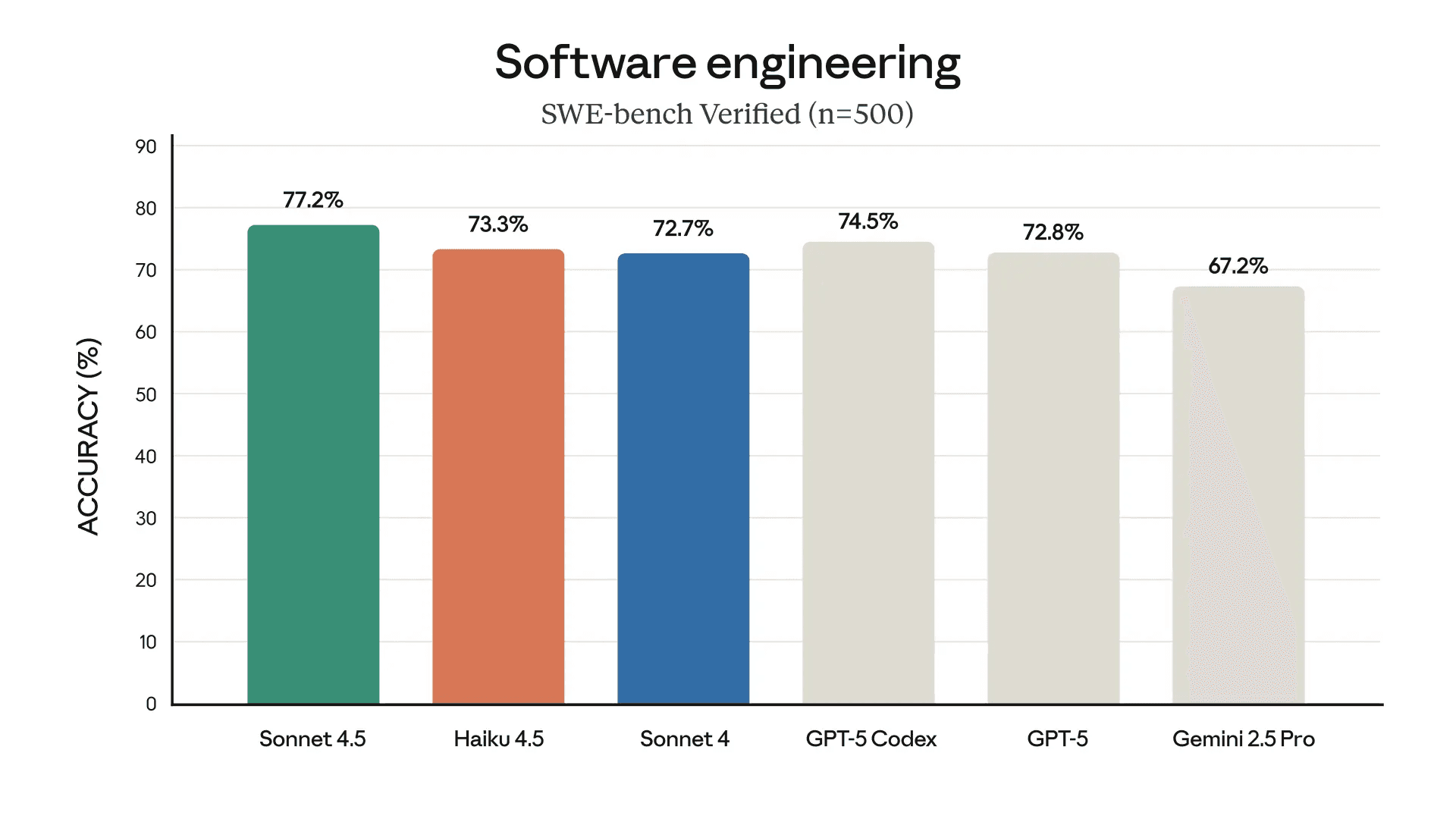 The Official Haiku 4.5 benchmark performance by Anthropic